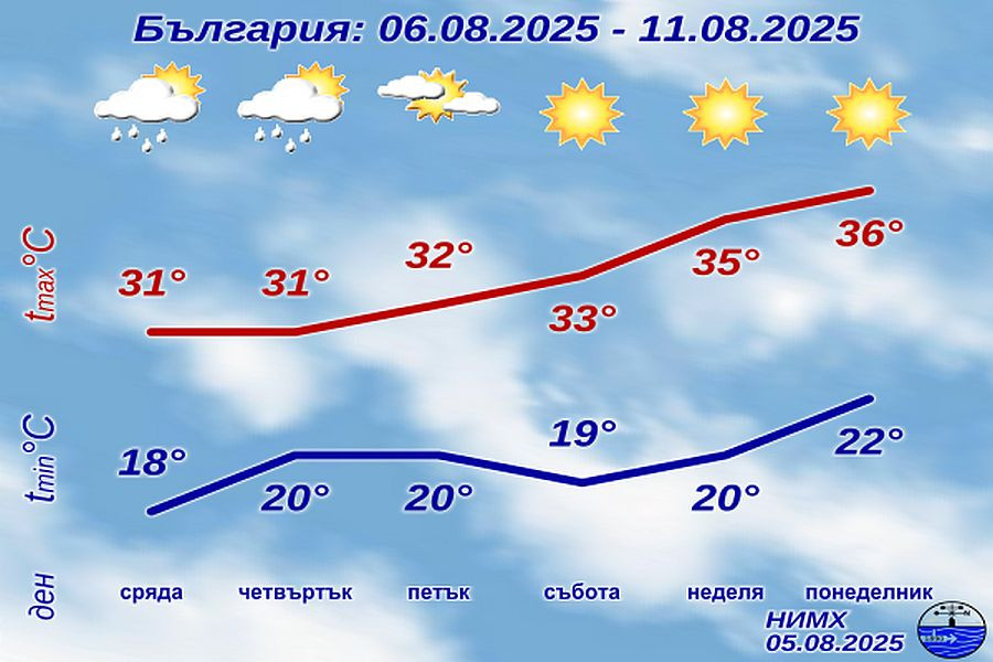През следващата седмица времето ще се промени и температурите постепенно ще се покачват до нови максимални стойности