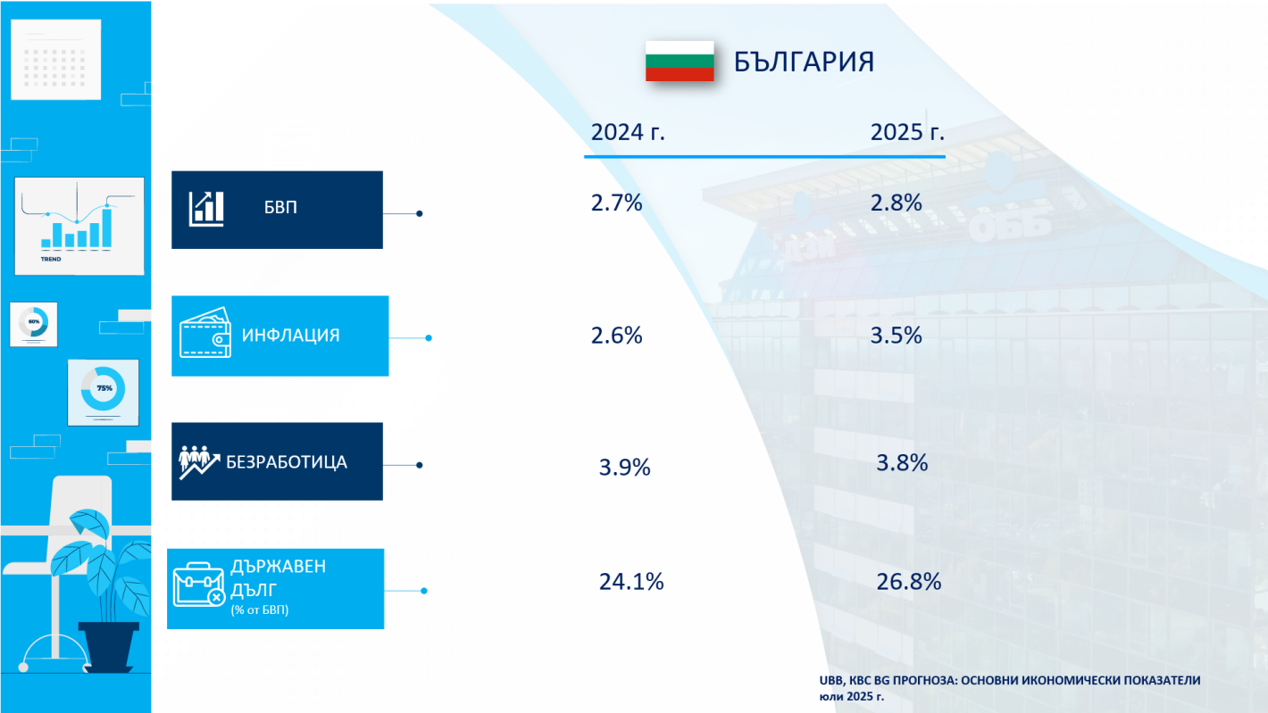 Инфографиката на ОББ показва тенденциите в икономиката след оповестяването на по-високия кредитен рейтинг и по повод предстоящото влизане в еврозоната