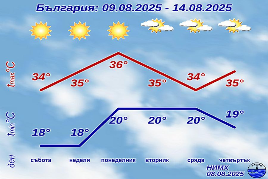 До една седмица сериозна промяна на времето не се очаква. Ще бъде слънчево и горещо