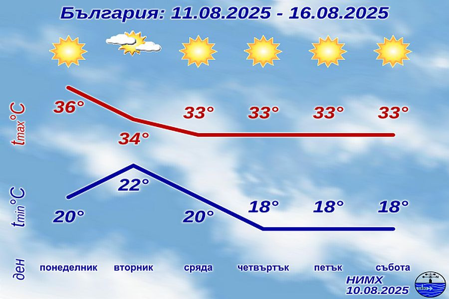 Цяла седмица времето ще бъде горещо с високи максимални температури