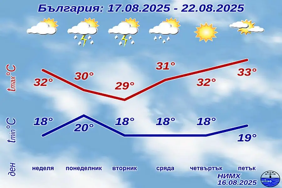 През следващата седмица времето ще бъде променливо