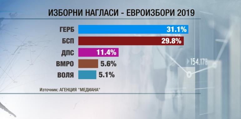 Медиана: ГЕРБ-31,1%, БСП-29,8%, ДПС-11,4%
