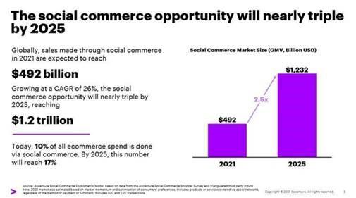 Продажбите в социалните мрежи ще достигнат $1,2 трилиона до 2025 г.
