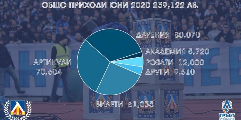 "Левски": Приходите за юни са 239 122 лв