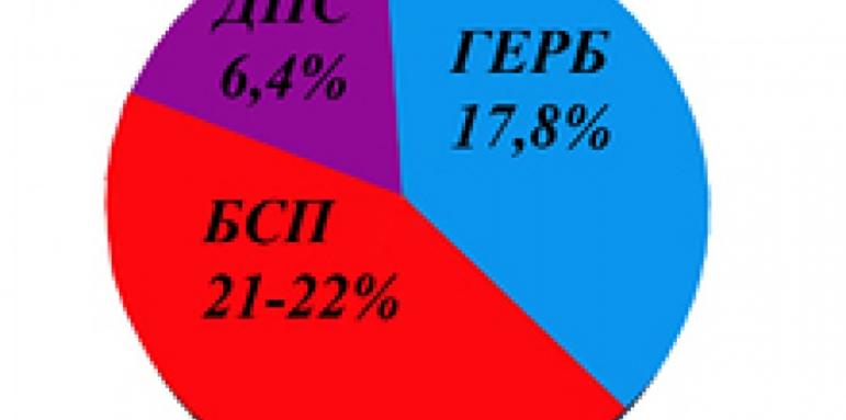 Галъп: БСП-21-22%, ГЕРБ-17,8%, ДПС – 6,4%, ако изборите са днес
