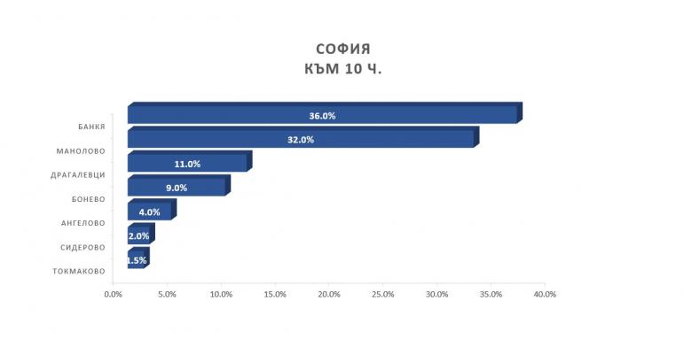 Пътят към София в 10 ч.