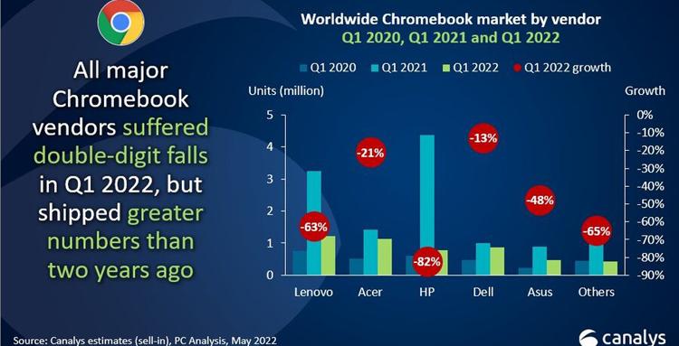 Canalys: Глобалните продажби на Chromebook спадат с 60%