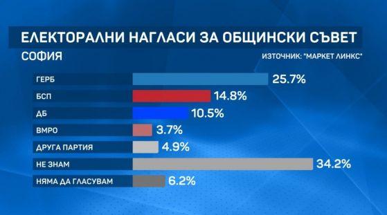 Маркет ЛИНКС: 57% активност се очаква на вота
