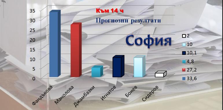 София: Фандъкова-33,6%, Манолова-27,2%