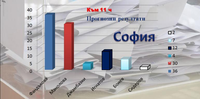 София: Фандъкова-36%, Манолова-30%