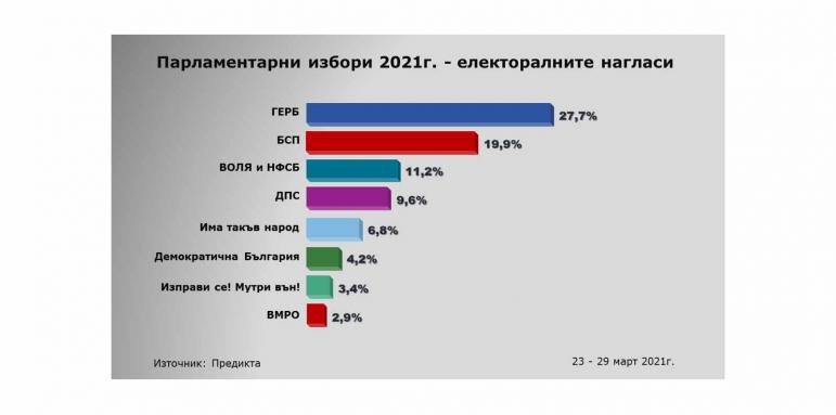 Горещи данни: Марешки и Симеонов качват проценти