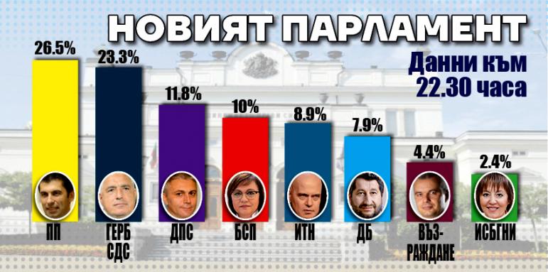 Обрат - ДПС трета политическа сила