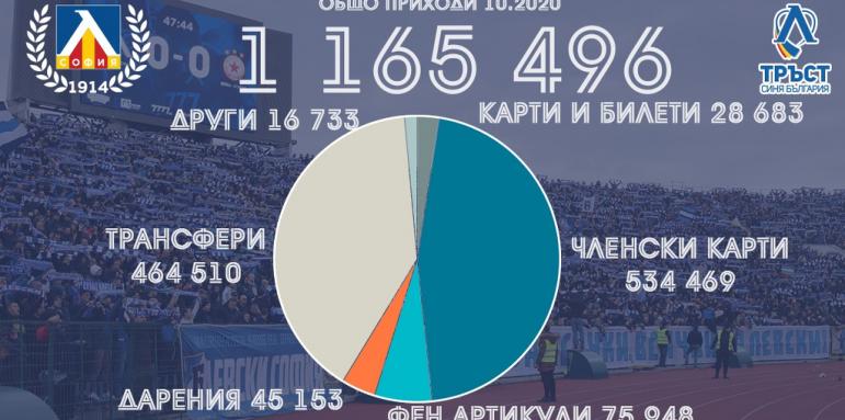 "Левски" с приходи от 1,16 млн. лв за октомври
